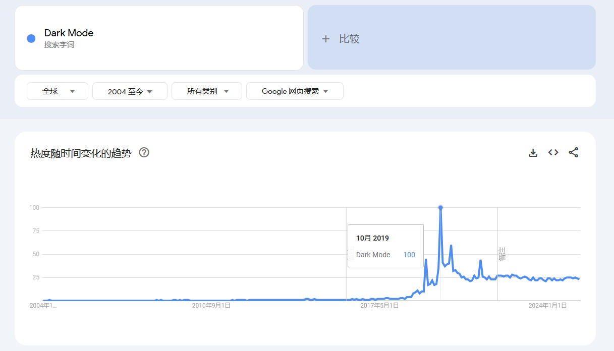 Google Trends搜索结果